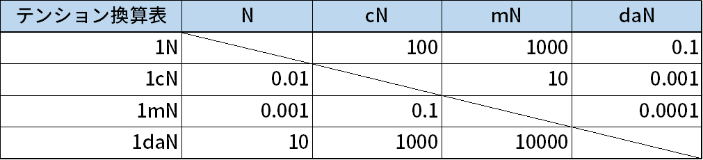 単位換算 荷重測定専門メーカーのイマダ